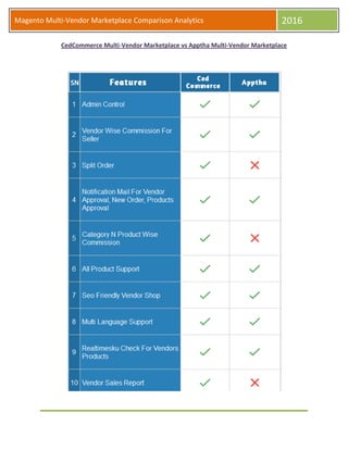 Magento Multi-Vendor Marketplace Comparison Analytics 2016
CedCommerce Multi-Vendor Marketplace vs Apptha Multi-Vendor Marketplace
 