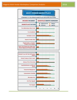 Magento Multi-Vendor Marketplace Comparison Analytics 2016
 