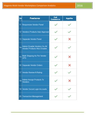 Magento Multi-Vendor Marketplace Comparison Analytics 2016
 