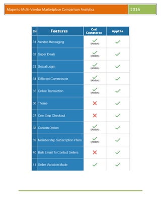 Magento Multi-Vendor Marketplace Comparison Analytics 2016
 