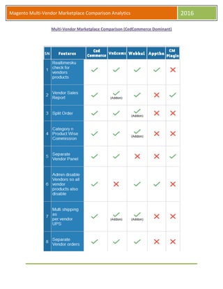 Magento Multi-Vendor Marketplace Comparison Analytics 2016
Multi-Vendor Marketplace Comparison (CedCommerce Dominant)
 