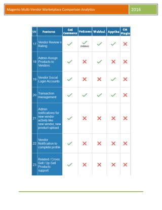 Magento Multi-Vendor Marketplace Comparison Analytics 2016
 