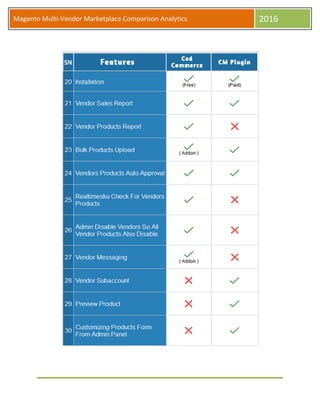 Magento Multi-Vendor Marketplace Comparison Analytics
