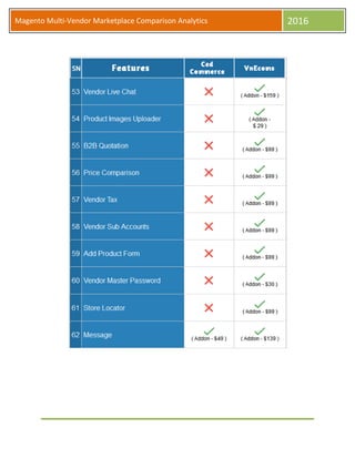 Magento Multi-Vendor Marketplace Comparison Analytics