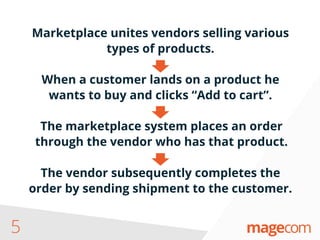 5
Marketplace unites vendors selling various
types of products.
When a customer lands on a product he
wants to buy and clicks “Add to cart”.
The marketplace system places an order
through the vendor who has that product.
The vendor subsequently completes the
order by sending shipment to the customer.
 