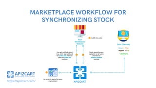 MARKETPLACE WORKFLOW FOR
SYNCHRONIZING STOCK
https://api2cart.com/
 