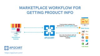 MARKETPLACE WORKFLOW FOR
GETTING PRODUCT INFO
https://api2cart.com/
 