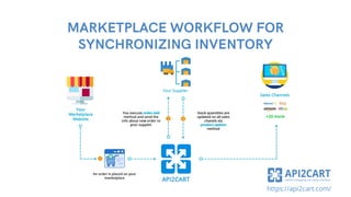 MARKETPLACE WORKFLOW FOR
SYNCHRONIZING INVENTORY
https://api2cart.com/
 