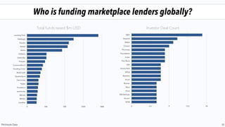 Who is funding marketplace lenders globally?
10
Lending Club
Kabbage
Square
Assetz
Avant
OnDeck
GreenSky
Prosper
CommonBond
Funding Circle
Biz2Credit
QuarterSpot
Harmoney
Ppdai
Fundation
auxmoney
WeLab
Weidai
LendUp
0 350 700 1050 1400
Total funds raised $m USD
QED
Sequoia
Ribbit
Canaan
Thomvest
Foundation
Index
First Rond
USV
Victory Park
KPCB
Baseline
Accel
Renren
Nyca
Kima
500 Startups
Accion
DCM
0 4.5 9 13.5 18
Investor Deal Count
Pitchbook Data
 