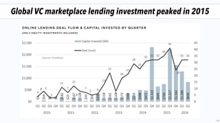 Global VC marketplace lending investment peaked in 2015
11
 