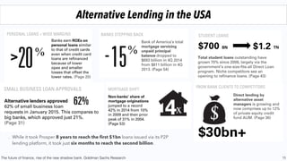 15
Alternative Lending in the USA
. While it took Prosper 8 years to reach the ﬁrst $1bn loans issued via its P2P
lending platform, it took just six months to reach the second billion.
The future of ﬁnance, rise of the new shadow bank. Goldman Sachs Research
 