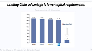 17
Lending Clubs advantage is lower capital requirements
Tangible equity as a % of receivables
The future of ﬁnance, rise of the new shadow bank. Goldman Sachs Research
 