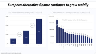 European alternative ﬁnance continues to grow rapidly
2Sustaining Momentum - Cambridge University
EU Online Alternative Lending Vol 2013-2015 € Online Alternative Lending Volume by Country 2015 €
The UK accounts for 81% of volume
92%
151%
 