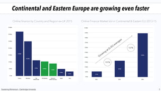 Continental and Eastern Europe are growing even faster
3
Online ﬁnance by Country and Region ex-UK 2015 Online Finance Market Vol in Continental & Eastern EU 2013-15
Sustaining Momentum - Cambridge University
Growing
at 2x EU
averages
191%
167%
 