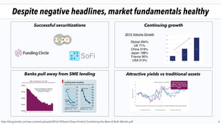 Attractive yields vs traditional assets
Despite negative headlines, market fundamentals healthy
4
Banks pull away from SME lending
Successful securitizations Continuing growth
2015 Volume Growth
Global 264%
UK 71%
China 319%
Japan 188%
France 90%
USA 213%
http://blog.lendit.com/wp-content/uploads/2016/10/Samir-Desai-Fintech-Combining-the-Best-of-Both-Worlds.pdf
 