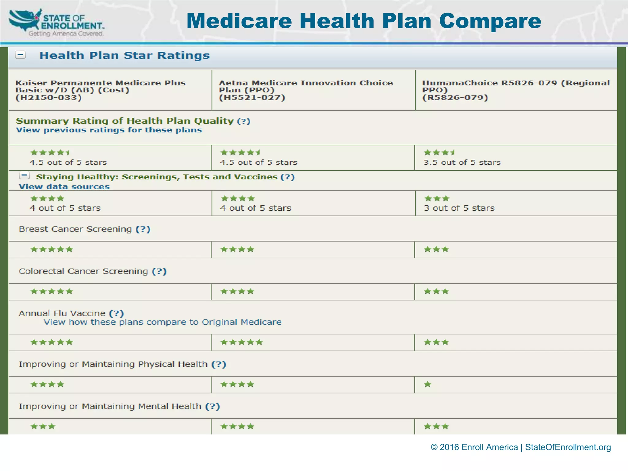 © 2016 Enroll America | StateOfEnrollment.org
Medicare Health Plan Compare
 