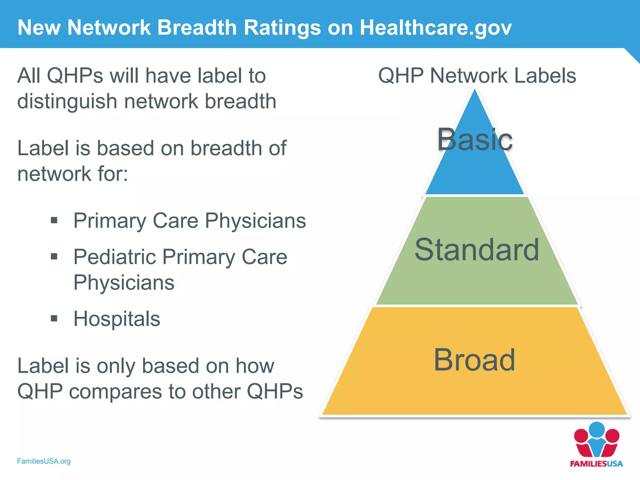 FamiliesUSA.org
All QHPs will have label to
distinguish network breadth
Label is based on breadth of
network for:
 Primary Care Physicians
 Pediatric Primary Care
Physicians
 Hospitals
Label is only based on how
QHP compares to other QHPs
New Network Breadth Ratings on Healthcare.gov
Basic
Standard
Broad
QHP Network Labels
 