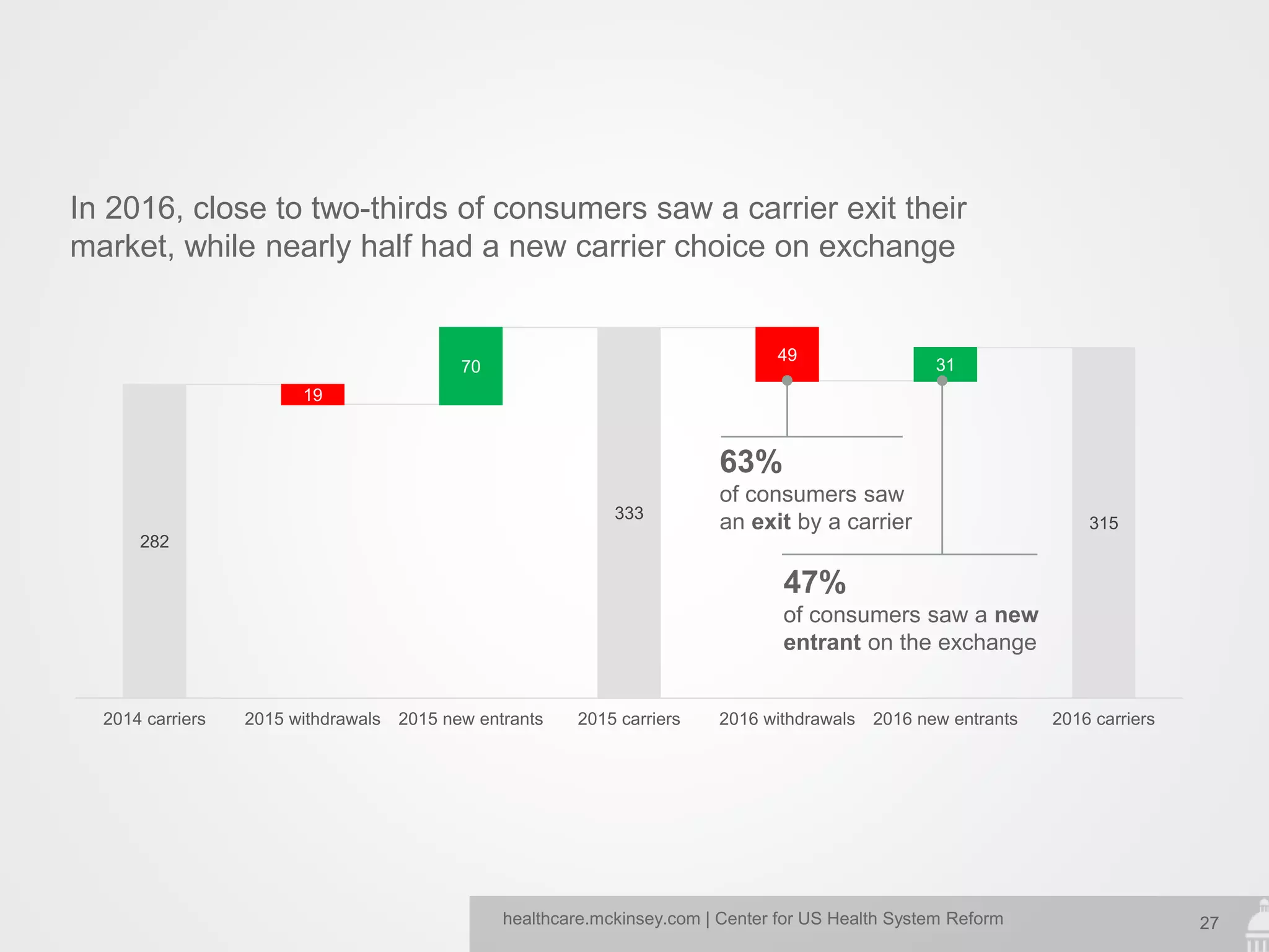 27healthcare.mckinsey.com | Center for US Health System Reform
In 2016, close to two-thirds of consumers saw a carrier exit their
market, while nearly half had a new carrier choice on exchange
282
19
70
333
49
31
315
2014 carriers 2015 withdrawals 2015 new entrants 2015 carriers 2016 withdrawals 2016 new entrants 2016 carriers
63%
of consumers saw
an exit by a carrier
47%
of consumers saw a new
entrant on the exchange
 