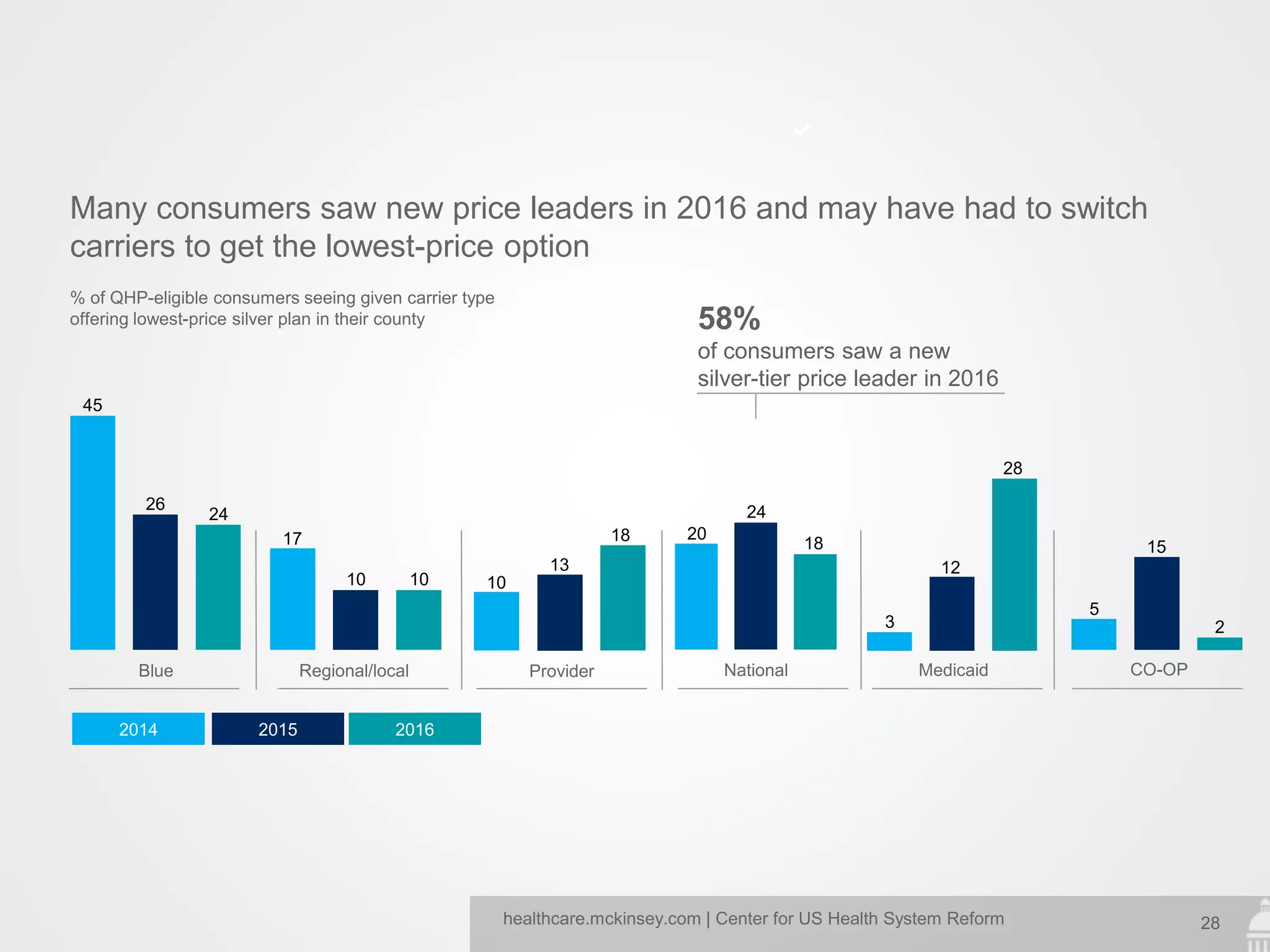 28healthcare.mckinsey.com | Center for US Health System Reform
Many consumers saw new price leaders in 2016 and may have had to switch
carriers to get the lowest-price option
% of QHP-eligible consumers seeing given carrier type
offering lowest-price silver plan in their county
201620152014
26
24
45
10
17
10
18
10
13
18
24
20
2
5
15
Blue Regional/local Provider National CO-OPMedicaid
12
28
3
58%
of consumers saw a new
silver-tier price leader in 2016
 