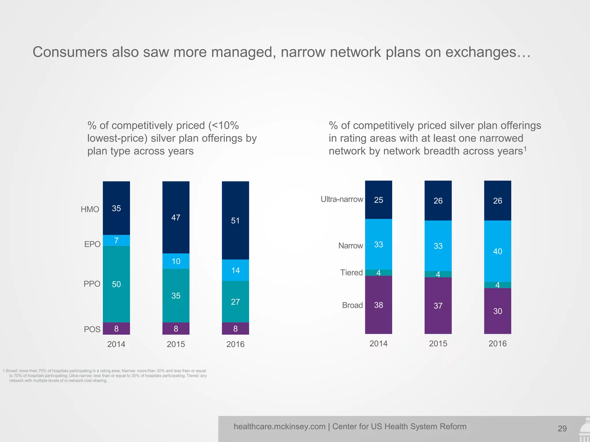 29healthcare.mckinsey.com | Center for US Health System Reform
Consumers also saw more managed, narrow network plans on exchanges…
38 37
30
4 4
4
33 33
40
25 26 26
2014 2015 2016
% of competitively priced (<10%
lowest-price) silver plan offerings by
plan type across years
% of competitively priced silver plan offerings
in rating areas with at least one narrowed
network by network breadth across years1
PPO
POS
HMO
EPO
8 8 8
50
35
27
7
10
14
35
47 51
2014 2015 2016
Tiered
Broad
Ultra-narrow
Narrow
1 Broad: more than 70% of hospitals participating in a rating area; Narrow: more than 30% and less than or equal
to 70% of hospitals participating; Ultra-narrow: less than or equal to 30% of hospitals participating; Tiered: any
network with multiple levels of in-network cost-sharing.
 