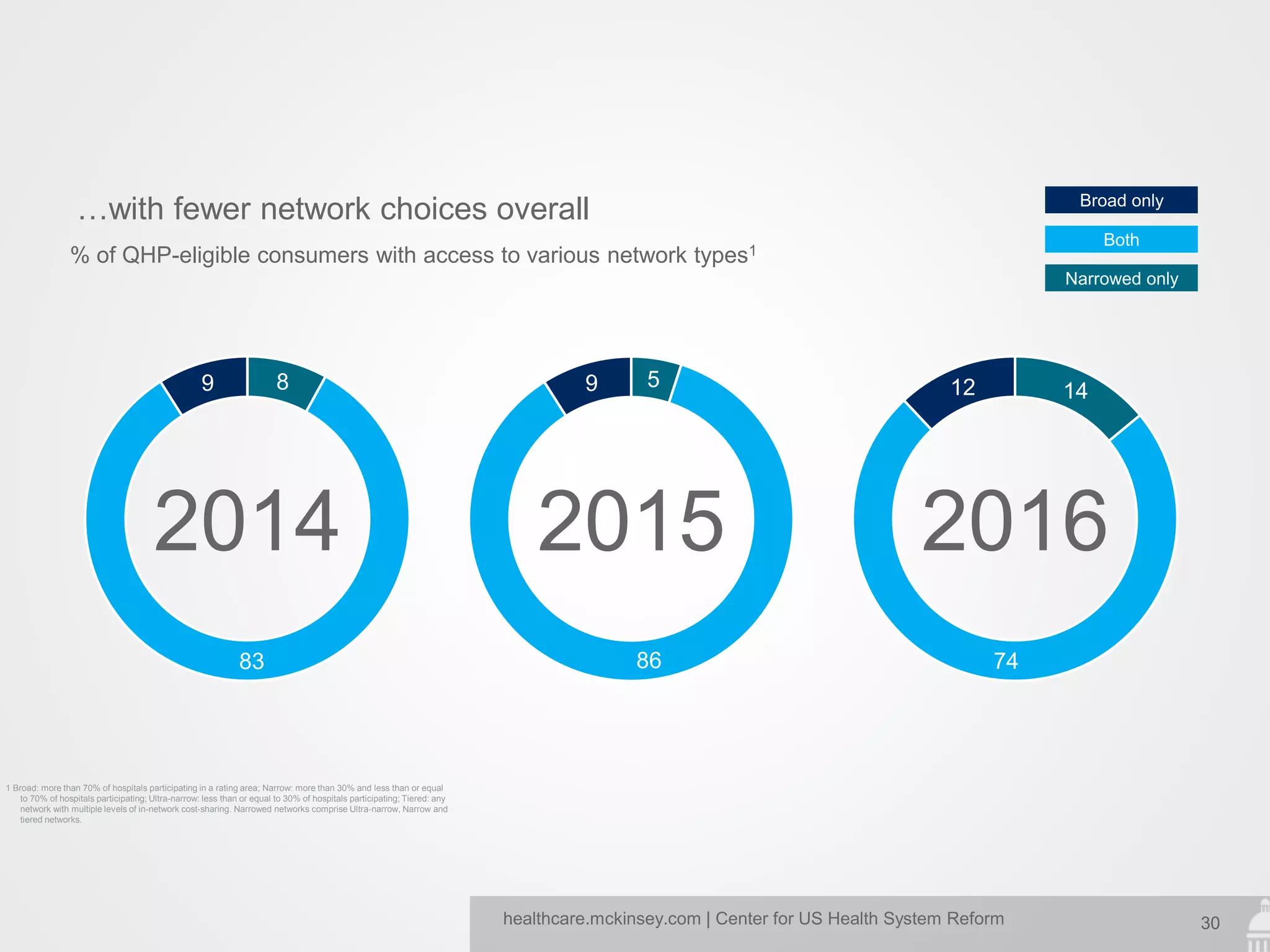 30healthcare.mckinsey.com | Center for US Health System Reform
…with fewer network choices overall
% of QHP-eligible consumers with access to various network types1
Narrowed only
Both
Broad only
8
83
9
2014
5
86
9
2015
14
74
12
2016
1 Broad: more than 70% of hospitals participating in a rating area; Narrow: more than 30% and less than or equal
to 70% of hospitals participating; Ultra-narrow: less than or equal to 30% of hospitals participating; Tiered: any
network with multiple levels of in-network cost-sharing. Narrowed networks comprise Ultra-narrow, Narrow and
tiered networks.
 