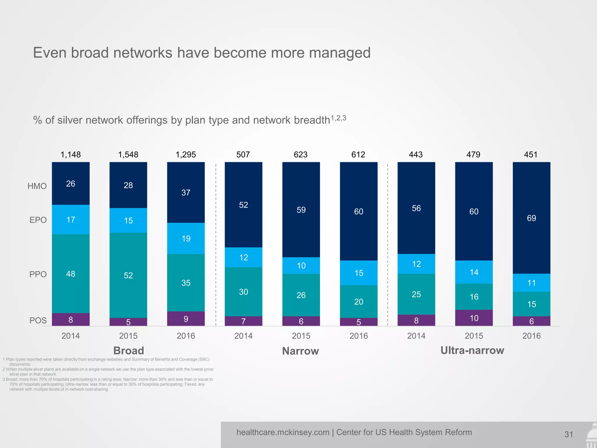 31healthcare.mckinsey.com | Center for US Health System Reform
Even broad networks have become more managed
% of silver network offerings by plan type and network breadth1,2,3
8 5 9 7 6 5 8 10 6
48 52
35
30 26
20
25 16
15
17 15
19
12
10
15
12
14
11
26 28
37
52
59 60 56 60
69
2014 2015 2016 2014 2015 2016 2014 2015 2016
Broad Narrow Ultra-narrow
1,148 1,548 1,295 507 623 612 443 479 451
EPO
PPO
POS
HMO
1 Plan types reported were taken directly from exchange websites and Summary of Benefits and Coverage (SBC)
documents.
2 When multiple silver plans are available on a single network we use the plan type associated with the lowest-price
silver plan in that network.
3 Broad: more than 70% of hospitals participating in a rating area; Narrow: more than 30% and less than or equal to
70% of hospitals participating; Ultra-narrow: less than or equal to 30% of hospitals participating; Tiered: any
network with multiple levels of in-network cost-sharing.
 