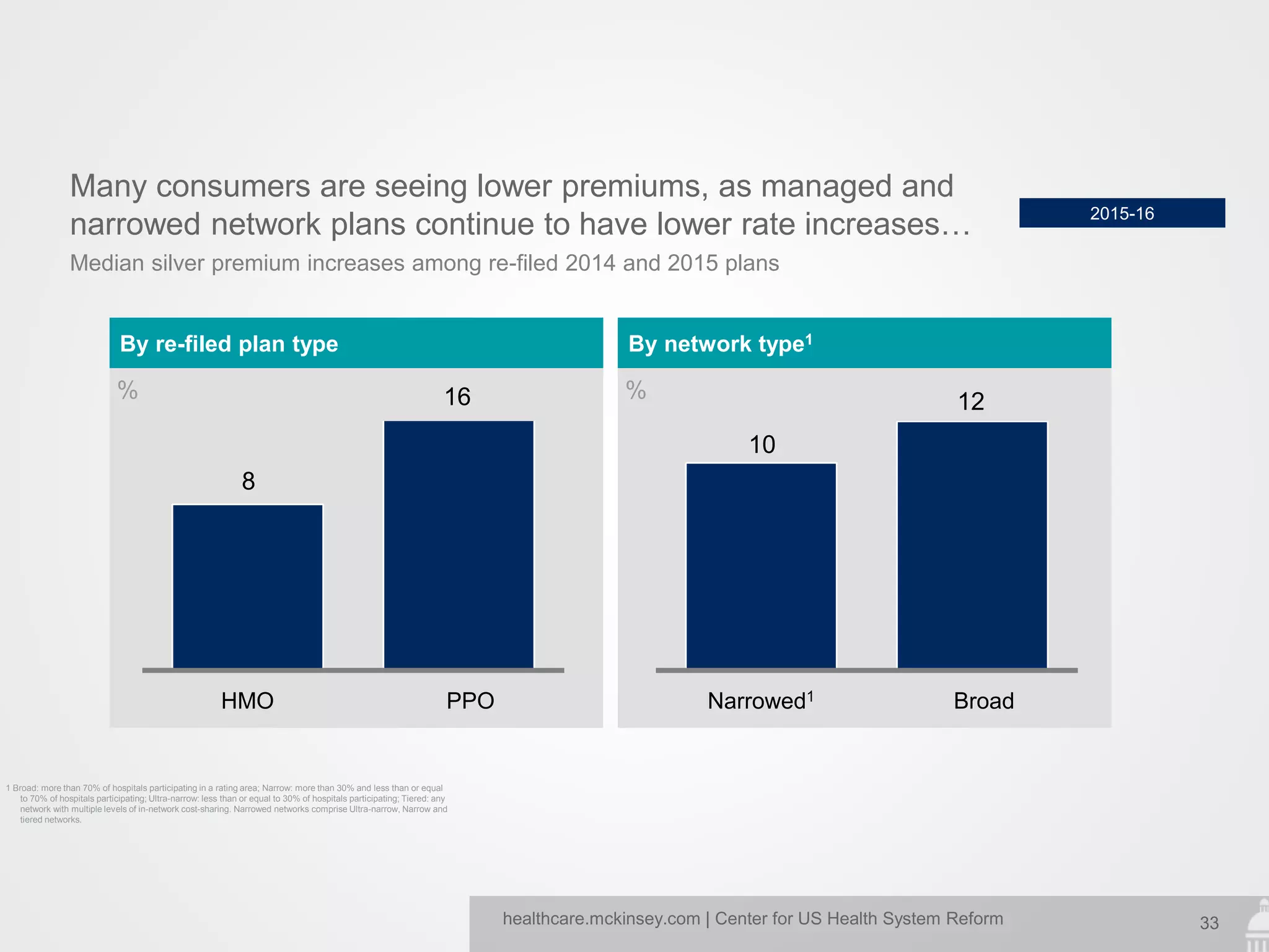 33healthcare.mckinsey.com | Center for US Health System Reform
Many consumers are seeing lower premiums, as managed and
narrowed network plans continue to have lower rate increases…
Median silver premium increases among re-filed 2014 and 2015 plans
By re-filed plan type
%
By network type1
%
10
12
BroadNarrowed1
2015-16
1 Broad: more than 70% of hospitals participating in a rating area; Narrow: more than 30% and less than or equal
to 70% of hospitals participating; Ultra-narrow: less than or equal to 30% of hospitals participating; Tiered: any
network with multiple levels of in-network cost-sharing. Narrowed networks comprise Ultra-narrow, Narrow and
tiered networks.
8
16
PPOHMO
 