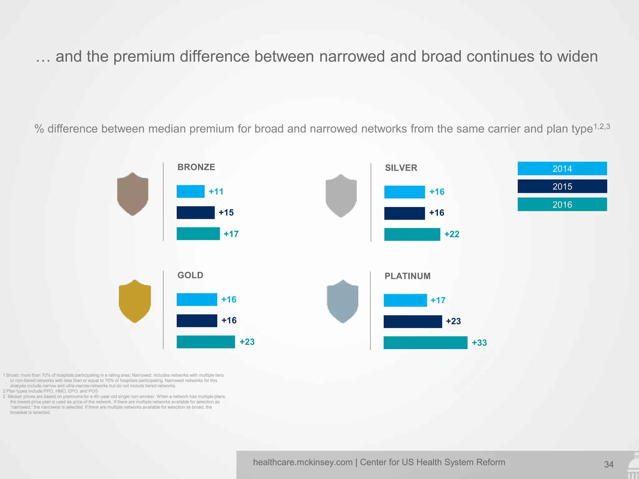 34healthcare.mckinsey.com | Center for US Health System Reform
… and the premium difference between narrowed and broad continues to widen
2016
2015
2014
% difference between median premium for broad and narrowed networks from the same carrier and plan type1,2,3
BRONZE
+11
+15
+17
SILVER
+16
+16
+22
GOLD
+16
+16
+23
PLATINUM
+17
+23
+33
1 Broad: more than 70% of hospitals participating in a rating area; Narrowed: includes networks with multiple tiers
or non-tiered networks with less than or equal to 70% of hospitals participating. Narrowed networks for this
analysis include narrow and ultra-narrow networks but do not include tiered networks.
2 Plan types include PPO, HMO, EPO, and POS
2 Median prices are based on premiums for a 40–year-old single non-smoker. When a network has multiple plans,
the lowest-price plan is used as price of the network. If there are multiple networks available for selection as
“narrowed,” the narrowest is selected. If there are multiple networks available for selection as broad, the
broadest is selected.
 