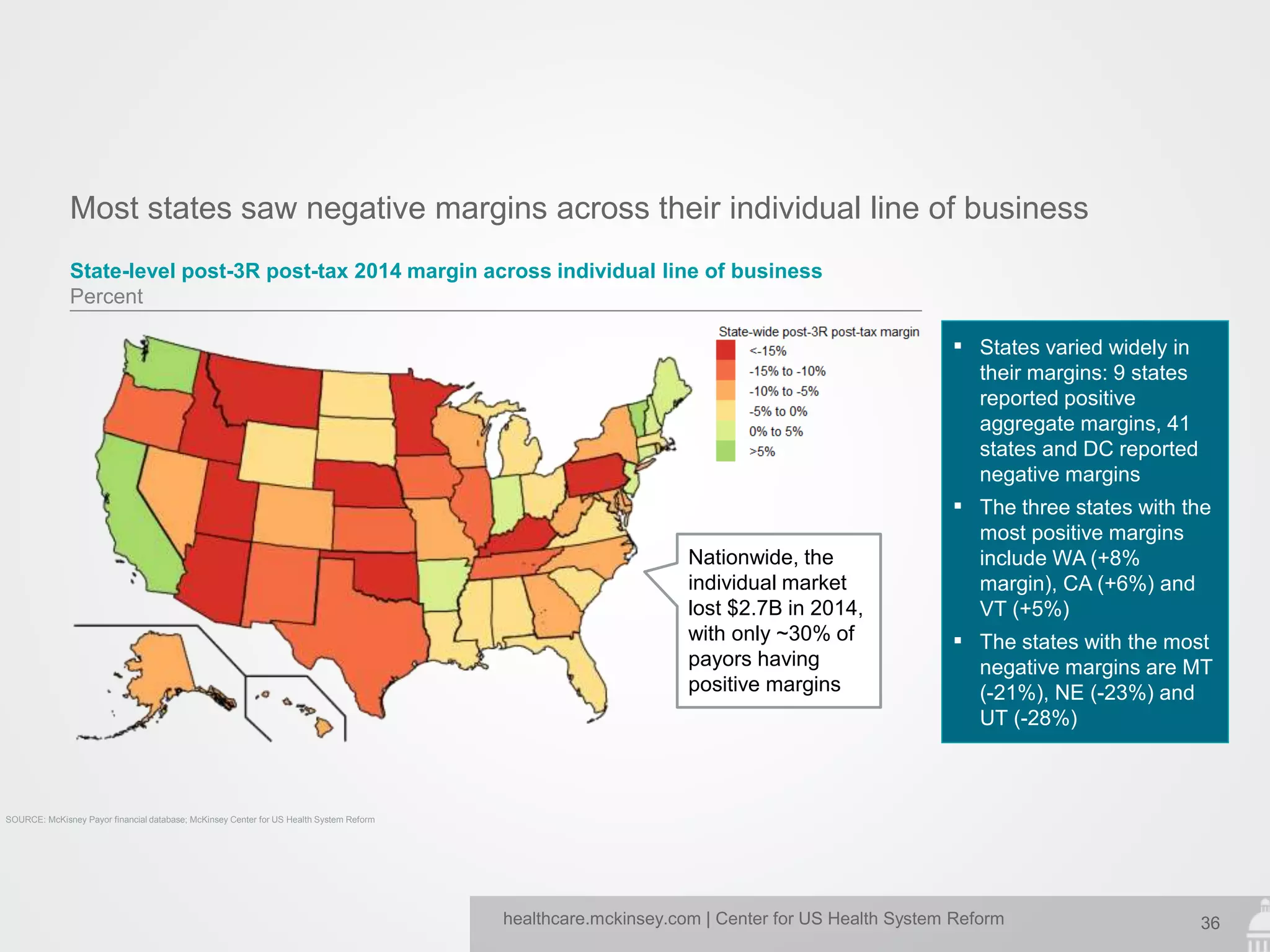 36healthcare.mckinsey.com | Center for US Health System Reform
Most states saw negative margins across their individual line of business
State-level post-3R post-tax 2014 margin across individual line of business
Percent
▪ States varied widely in
their margins: 9 states
reported positive
aggregate margins, 41
states and DC reported
negative margins
▪ The three states with the
most positive margins
include WA (+8%
margin), CA (+6%) and
VT (+5%)
▪ The states with the most
negative margins are MT
(-21%), NE (-23%) and
UT (-28%)
SOURCE: McKisney Payor financial database; McKinsey Center for US Health System Reform
Nationwide, the
individual market
lost $2.7B in 2014,
with only ~30% of
payors having
positive margins
 