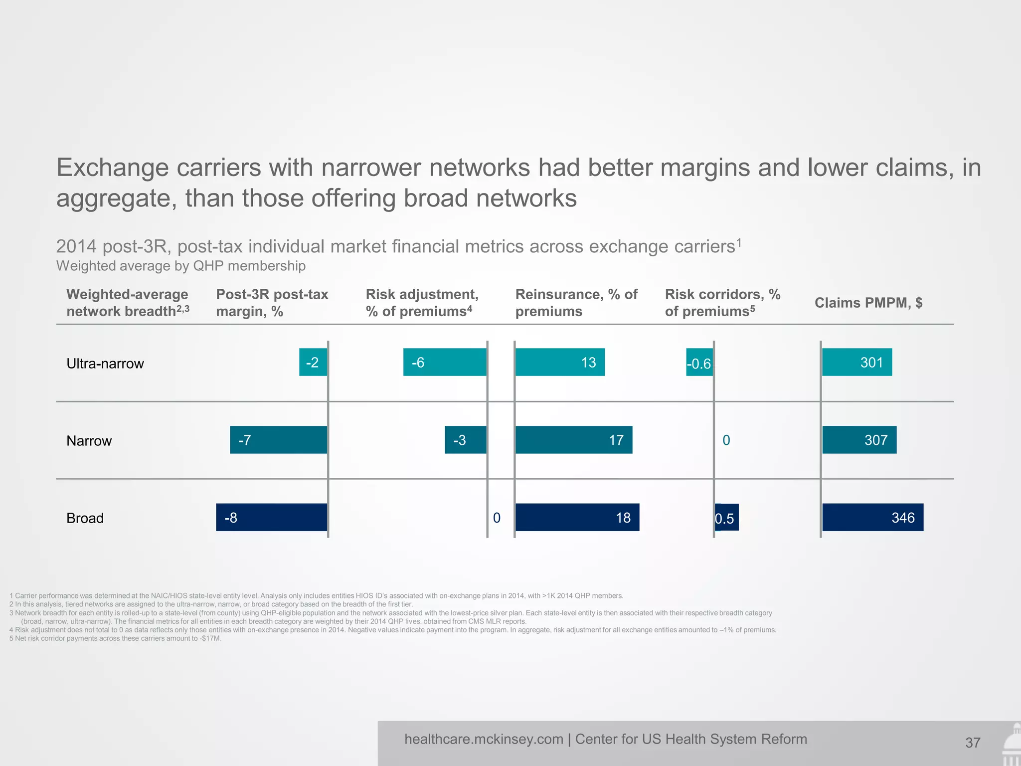 37healthcare.mckinsey.com | Center for US Health System Reform
Exchange carriers with narrower networks had better margins and lower claims, in
aggregate, than those offering broad networks
2014 post-3R, post-tax individual market financial metrics across exchange carriers1
Weighted average by QHP membership
Weighted-average
network breadth2,3
Post-3R post-tax
margin, %
Risk adjustment,
% of premiums4
Reinsurance, % of
premiums
Risk corridors, %
of premiums5 Claims PMPM, $
Ultra-narrow
Narrow
Broad -8
-7
-2
0
-3
-6
18
17
13
0.5
0
346
307
301-0.6
0.5
1 Carrier performance was determined at the NAIC/HIOS state-level entity level. Analysis only includes entities HIOS ID’s associated with on-exchange plans in 2014, with >1K 2014 QHP members.
2 In this analysis, tiered networks are assigned to the ultra-narrow, narrow, or broad category based on the breadth of the first tier.
3 Network breadth for each entity is rolled-up to a state-level (from county) using QHP-eligible population and the network associated with the lowest-price silver plan. Each state-level entity is then associated with their respective breadth category
(broad, narrow, ultra-narrow). The financial metrics for all entities in each breadth category are weighted by their 2014 QHP lives, obtained from CMS MLR reports.
4 Risk adjustment does not total to 0 as data reflects only those entities with on-exchange presence in 2014. Negative values indicate payment into the program. In aggregate, risk adjustment for all exchange entities amounted to –1% of premiums.
5 Net risk corridor payments across these carriers amount to -$17M.
 