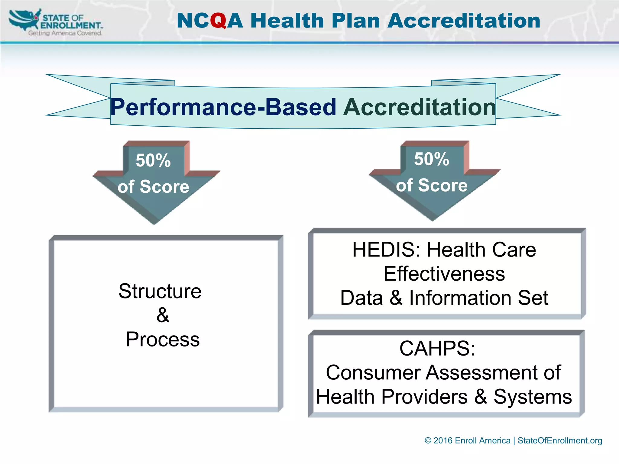 © 2016 Enroll America | StateOfEnrollment.org
NCQA Health Plan Accreditation
Structure
&
Process
50%
of Score
Performance-Based Accreditation
CAHPS:
Consumer Assessment of
Health Providers & Systems
50%
of Score
HEDIS: Health Care
Effectiveness
Data & Information Set
 