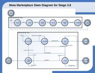 Mota Marketplace - State Diagram Process Flow