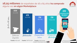 Elogia Confidential and Proprietary
Población
Española
Internautas
100%
82%
73% 73%
27,3 mill.
22,4 mill.
De16a65años…
16,4 mill. 16,25 mill.
Compradores
online
Compradores
Marketplace
16,25 millones de españoles de 16 a 65 años ha comprado
alguna vez en algún Marketplace
Fuente: INE 2016
Compradores online
han comprador alguna vez
en Marketplaces
99%
Fuente: IAB Estudio
Anual E-Commerce 2017
Fuente: ONTSI 2016
Compradores online: n=1.145
 
