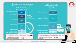 Elogia Confidential and Proprietary
Frecuencia de compra Gasto promedio
Más de 2 veces/mes
2 veces/ mes
1 vez/mes
Cada 2 meses
Cada 4 meses
Cada 6 meses
Cada más de 6 meses
10,8 veces/año
0,9 veces/mes
Menos de 25 euros
Entre 25 y 50 euros
Entre 51 y 100 euros
Entre 101 y 150 euros
Más de 151 euros
51,4€ €
57%
Compra
mensualmente
¿Y con qué frecuencia sueles comprar en…?
Y aproximadamente, ¿cuánto te sueles gastar cada vez que compras en….?
7%
6%
11%
20%
26%
16%
15%
7%
10%
29%
37%
17%
En el Estudio Anual E-commerce 2017
Frecuencia de compra
del comprador online
2,9 veces/mes
En el Estudio Anual E-commerce 2017
Ticket promedio en cada
compra 80€/compra
Compradores Marketplaces: n=1.127
 