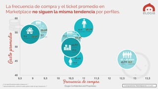 Elogia Confidential and Proprietary
¿Y con qué frecuencia sueles comprar en…?
Y aproximadamente, ¿cuánto te sueles gastar cada vez que compras en….?
40
45
50
55
60
8,5 9 9,5 10 10,5 11 11,5 12 12,5 13 13,5
Frecuencia de compra
Gastopromedio
16 – 30 años
45,6€
/compra
12,7
veces/año
45 – 65
años
55,9€
/compra
9,2
veces/año54,4€
/compra
8,9
veces/año
56,7€
/compra
11,0
veces/año
46,0€
/compra
10,6
veces/año
49,8€
/compra
10,5
veces/año
31 – 45
años
52,3€
/compra
10,5
veces/año
La frecuencia de compra y el ticket promedio en
Marketplace no siguen la misma tendencia por perfiles.
Compradores Marketplaces: n=1.127
 