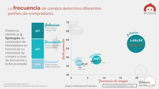 Elogia Confidential and Proprietary
40
45
50
55
60
65
70
0 5 10 15 20
¿Y con qué frecuencia sueles comprar en…?
Y aproximadamente, ¿cuánto te sueles gastar cada vez que compras en….?
22%
43%
35%
Intensivo
Recurrente
Ocasional
57,8€
/compra
48,5€
/compra
46,9€
/compra
Frecuencia de compra
Gastopromedio
1.082,8€
345€
100€
La frecuencia de compra determina diferentes
perfiles de compradores
19,8
veces/año
7,7
veces/año
2,3
veces/año
Volumen
gastado al año
Podemos
identificar 3
tipologías de
comprador de
Marketplace en
función de su
intensidad de
compra a nivel
de frecuencia y
ticket promedio.
Elogia Confidential and Proprietary Compradores Marketplaces: n=1.127
(Como mínimo
2 veces/mes)
(Entre 1 vez/mes y
cada 2 meses)
(Cada 4 meses o
menor frecuencia)
 