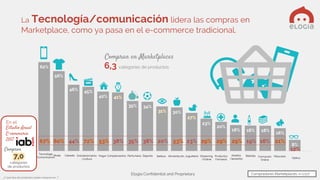 Elogia Confidential and Proprietary
62%
56%
46% 45%
42% 41%
35% 34%
31% 30%
27%
23%
20%
18% 18% 18%
16%
8%
Categoría 1
Tecnología
/comunicación
Moda Calzado Entretenimiento
/cultura
Hogar Complementos Perfumería Deporte Belleza Alimentación Juguetería Streaming
/Online
Productos
Farmacia
Adutlos
/apuestas
Bebidas Formación
Online
Mascotas
Óptica
Compran en Marketplaces
6,3 categorías de productos
La Tecnología/comunicación lidera las compras en
Marketplace, como ya pasa en el e-commerce tradicional.
¿Y qué tipo de productos sueles comprar en….?
En el
Estudio Anual
E-commerce
2017 67% 60% 44% 72% 53% 38% 35% 38% 20% 53% 23% 29% 29% 29% 19% 16% 21%
12%
Compradores Marketplaces: n=1.127
Compran
7,0
categorías
de productos
 