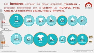 Elogia Confidential and Proprietary
Los hombres compran en mayor proporción Tecnología y
productos relacionados con el Deporte, las mujeres, Moda,
Calzado, Complementos, Belleza, Hogar y Perfumería.
¿Y qué tipo de productos sueles comprar en….?
Belleza
50%
Perfumería
44%
Entretenimiento
/cultura
46%
Tecnología
/comunicación
75%
Moda
44%
Calzado
41%
Hogar
37%
Complementos
31%
Calzado
50%Tecnología
/comunicación
46%
Entretenimiento
/cultura
43%
Moda
67%
Deporte
41%
Hogar
46%
Complementos
51%Deporte26%
Compran
en Marketplaces
5,9
categorías
de productos
6,6
categorías
de productos
Compradores Marketplaces: n=1.127
 