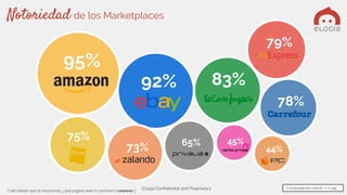 Elogia Confidential and ProprietaryY del listado que te mostramos, ¿qué página web/e-commerce conoces?¿
Notoriedad de los Marketplaces
95%
92% 83%
79%
78%
75%
73% 65% 45%
44%
Compradores online: n=1.145
 