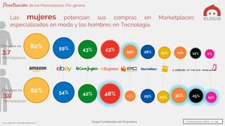 Elogia Confidential and Proprietary¿Y en cuáles has comprado alguna vez?
82% 59% 43% 43% 29% 28% 24% 20% 14% 7%
Las mujeres potencian sus compras en Marketplaces
especializados en moda y los hombres en Tecnología.
82% 54% 42% 48% 12% 29% 23% 31% 25% 15%
Penetración de los Marketplaces: Por género
Compran en
3,7
Marketplaces
3,9
Marketplaces
Compran en
Compradores online: n=1.145
 