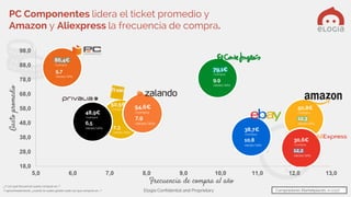 Elogia Confidential and Proprietary
18,0
28,0
38,0
48,0
58,0
68,0
78,0
88,0
98,0
5,0 6,0 7,0 8,0 9,0 10,0 11,0 12,0 13,0
Frecuencia de compra al año
GastopromedioPC Componentes lidera el ticket promedio y
Amazon y Aliexpress la frecuencia de compra.
79,1€
/compra
9,9
veces/año
50,8€
/compra
12,3
veces/año
38,7€
/compra
10,8
veces/año
30,6€
/compra
12,2
veces/año
86,4€
/compra
5,7
veces/año
54,6€
/compra
7,9
veces/año
48,9€
/compra
6,5
veces/año
50,5€
/compra
7,3
veces/año
¿Y con qué frecuencia sueles comprar en…?
Y aproximadamente, ¿cuánto te sueles gastar cada vez que compras en….? Compradores Marketplaces: n=1.127
 