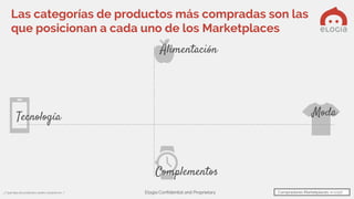 Elogia Confidential and Proprietary
ModaTecnología
Alimentación
Complementos
Las categorías de productos más compradas son las
que posicionan a cada uno de los Marketplaces
¿Y qué tipo de productos sueles comprar en….?
-1
-0,5
0
0,5
1
1,5
-1,5 -1 -0,5 0 0,5 1 1,5 2
Compradores Marketplaces: n=1.127
 