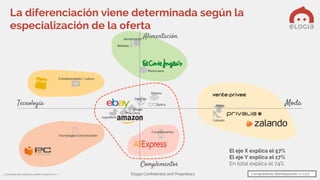 Elogia Confidential and Proprietary
-1
-0,5
0
0,5
1
1,5
-1,5 -1 -0,5 0 0,5 1 1,5 2
Entretenimiento/ cultura
Tecnología/ comunicación
Moda
Alimentación
Bebidas
Complementos
Calzado
Perfumería
Juguetería
Belleza
Deporte
Óptica
Hogar
Mascotas
ModaTecnología
Alimentación
Complementos
El eje X explica el 57%
El eje Y explica el 17%
En total explica el 74%
La diferenciación viene determinada según la
especialización de la oferta
¿Y qué tipo de productos sueles comprar en….? Compradores Marketplaces: n=1.127
 