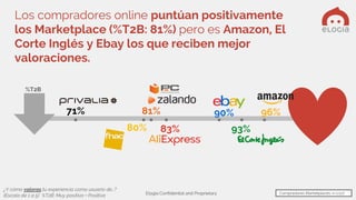 Elogia Confidential and Proprietary
96%90%
83%
81%
80% 93%
71%
¿Y cómo valoras tu experiencia como usuario de…?
(Escala de 1 a 5) %T2B: Muy positiva + Positiva
Los compradores online puntúan positivamente
los Marketplace (%T2B: 81%) pero es Amazon, El
Corte Inglés y Ebay los que reciben mejor
valoraciones.
Compradores Marketplaces: n=1.127
%T2B
 