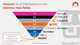 Elogia Confidential and Proprietary
Clientes de
Amazon es el Marketplace con
clientes más fieles
¿Y en cuáles has comprado alguna vez?
Los compradores de
Amazon han
comprado en otros
4,2 Marketplaces
7,0
6,2
5,6
5,5
5,0
4,9
4,6
4,2
Compradores Marketplaces: n=1.127
 