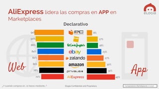 Elogia Confidential and Proprietary
72%
78%
81%
82%
84%
86%
90%
94%
45%
32%
30%
27%
23%
18%
17%
8%
Web App
AliExpress lidera las compras en APP en
Marketplaces
¿Y cuando compras en… lo haces mediante…?
Declarativo
Compradores Marketplaces: n=1.127
 