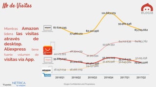Elogia Confidential and Proprietary
Mientras Amazon
lidera las visitas
através de
desktop.
Aliexpress tiene
fuerte volumen de
visitas vía App.
44.123.393
48.394.439
41.315.594
59.581.551
64.722.535 64.853.782
35.883.037
31.314.779
28.360.546
37.721.025
35.106.571
29.903.506
18.157.034 18.166.709
24.237.986
31.425.948 30.649.584
37.215.258
87.620.245
77.488.172
82.110.956
111.663.379
93.967.546
83.729.662
2016Q1 2016Q2 2016Q3 2016Q4 2017Q1 2017Q2
Nº de Visitas
*Fuente:
 