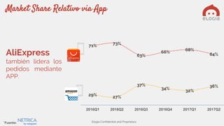 Elogia Confidential and Proprietary
AliExpress
también lidera los
pedidos mediante
APP.
Market Share Relativo via App
71% 73%
63%
66%
68%
64%
29% 27%
37%
34%
32%
36%
2016Q1 2016Q2 2016Q3 2016Q4 2017Q1 2017Q2
*Fuente:
 