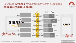 Elogia Confidential and Proprietary
70
%
74
%
77
%
64
%
71%
17%
13%
12%
19%
16%
13%
13%
12%
18%
14%
Valorar el producto
con tu opinión
Hacer el seguimiento
del pedido
Hacer el pedido
Poner el producto
en la cesta
Mirar la oferta de
producto/Buscar el
producto
Ordenador
Móvil
5
4
3
2
1
29%
36%
23%
26%
30%
Web App
El uso de Amazon mediante móvil está asociado al
seguimiento del pedido.
¿Y cuando compras en… lo haces mediante…?
#Marketplaces Compradores Amazon: n=948
 