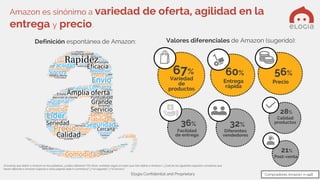 Elogia Confidential and Proprietary
Definición espontánea de Amazon: Valores diferenciales de Amazon (sugerido):
Variedad
de
productos
67%
Entrega
rápida
60%
Precio
56%
Facilidad
de entrega
36%
Diferentes
vendedores
32%
Calidad
productos
28%
Post-venta
21%
Si tuvieras que definir a Amazon en tres palabras, ¿cuáles utilizarías? Por favor, anótalas según el orden que más defina a Amazon./ ¿Cuál de los siguientes aspectos consideras que
hacen diferente a Amazon respecto a otras páginas web/e-commerce? ¿Y el segundo? ¿Y el tercero?
Amazon es sinónimo a variedad de oferta, agilidad en la
entrega y precio.
Compradores Amazon: n=948
 